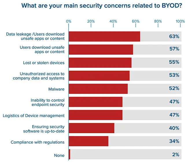 BYOD Security Risks