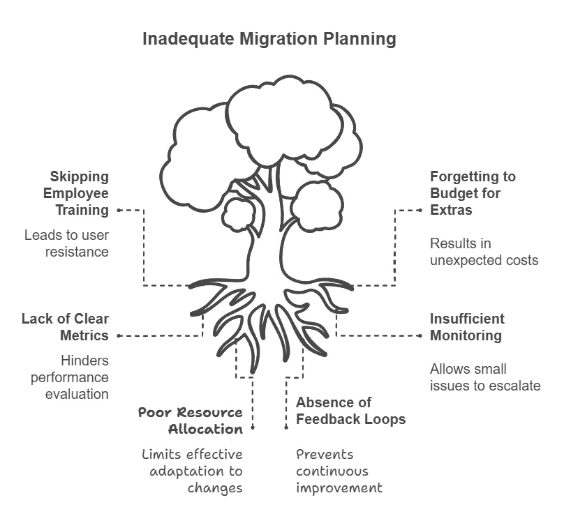 Cloud Migration Strategy 