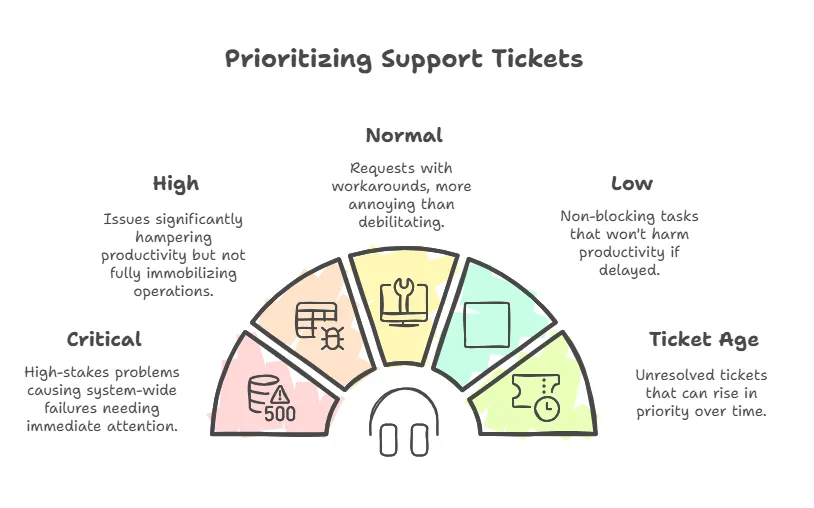 Managing Support Tickets
