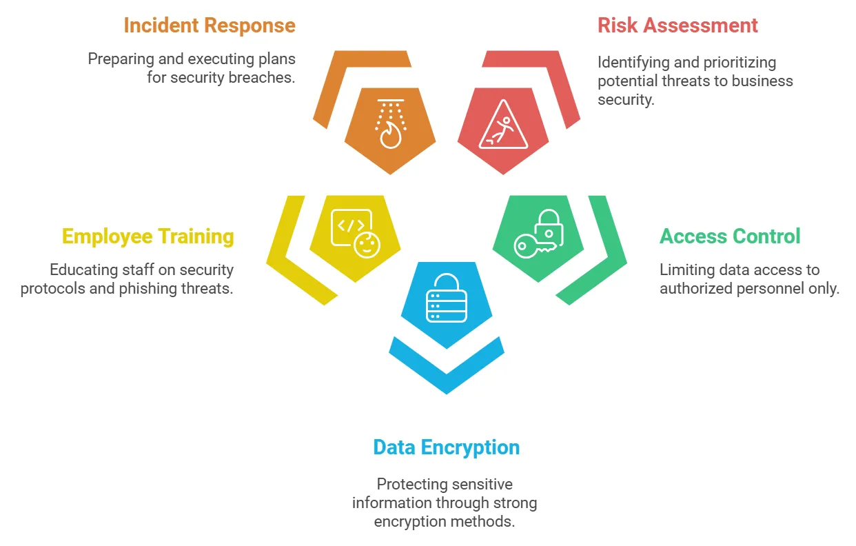 Information Security Strategies