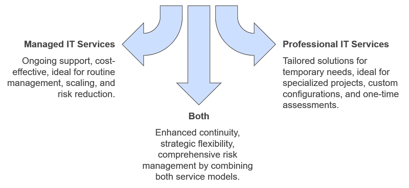 Professional IT Services vs Managed IT Services