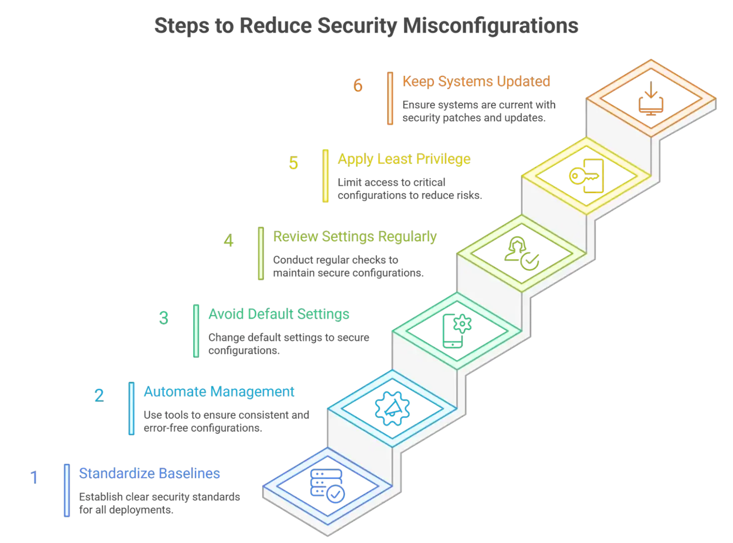 Security Misconfiguration