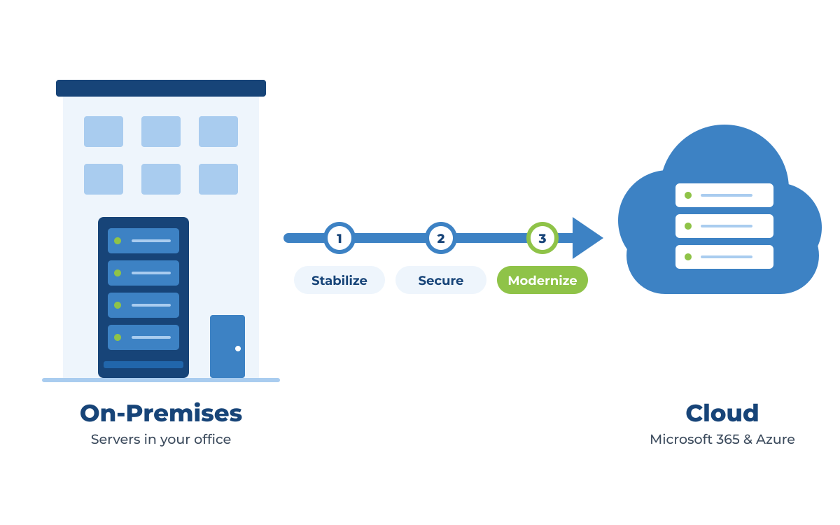 Diagram of an office building with an on-site server rack, moving through Stabilize, Secure, and Modernize steps to cloud servers in Microsoft 365 and Azure