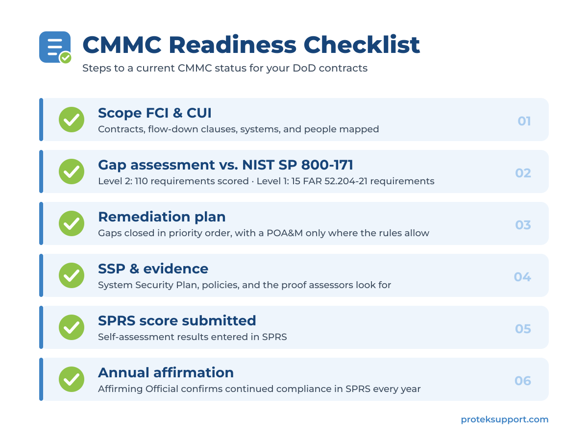 CMMC Readiness Checklist with six completed steps: scope FCI and CUI, gap assessment against NIST SP 800-171, remediation plan, SSP and evidence, SPRS score submitted, and annual affirmation