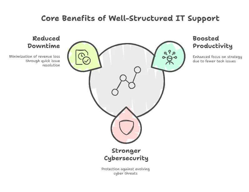 Utah IT support providers