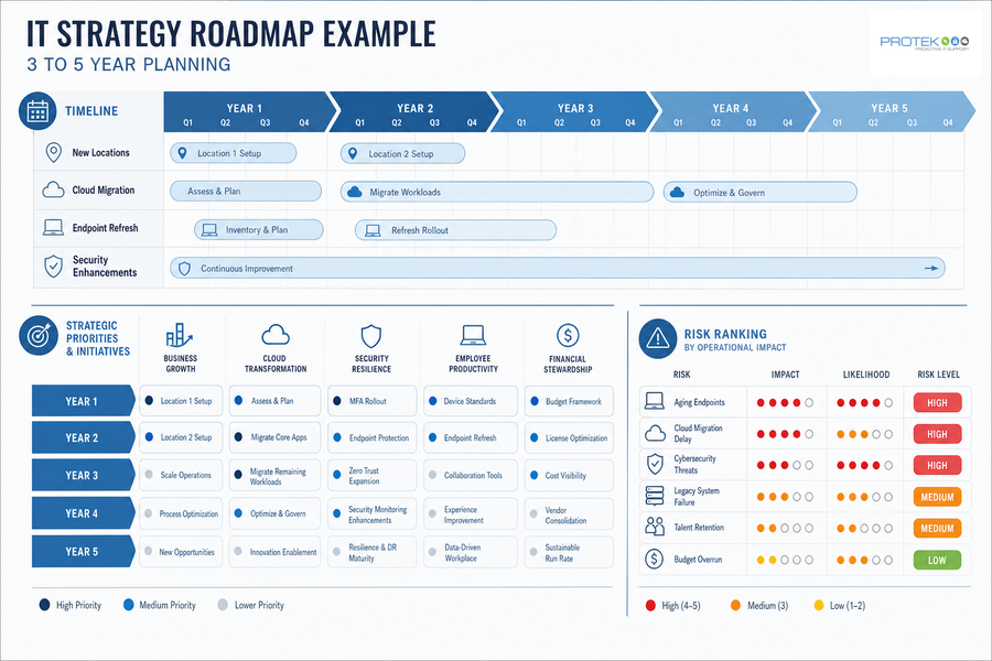 it strategy example